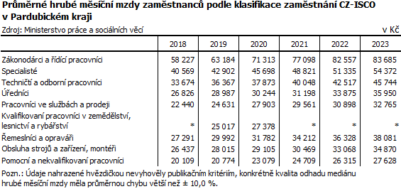 tabulka Prmrn hrub msn mzdy zamstnanc podle klasifikace zamstnn CZ-ISCO v Pardubickm kraji